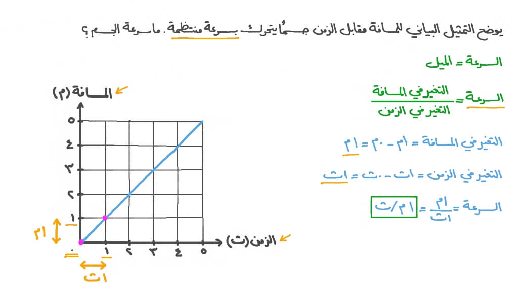 حساب سرعة جسم من خلال تمثيل بياني للمسافة مقابل الزمن