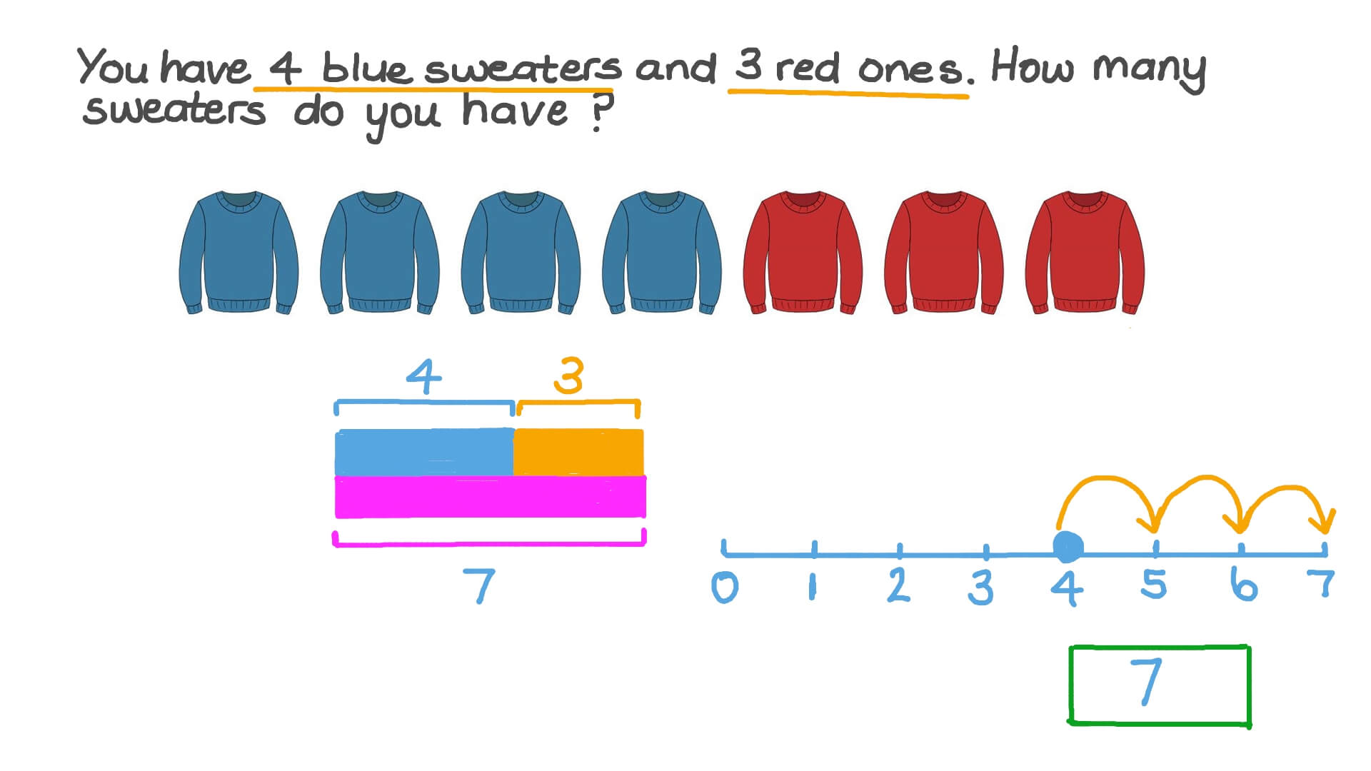 Solving Addition Word Problems Represented by Pictures