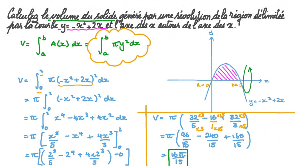 Trouver le volume du solide généré par la révolution de la région délimitée par une parabole autour de l’axe des 𝑥