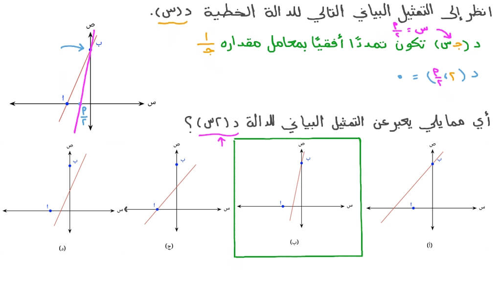 التحويلات الهندسية للتمثيلات البيانية باستخدام العمليات الحسابية