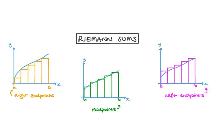 Midpoint Riemann Sum Intro To Riemann Sums