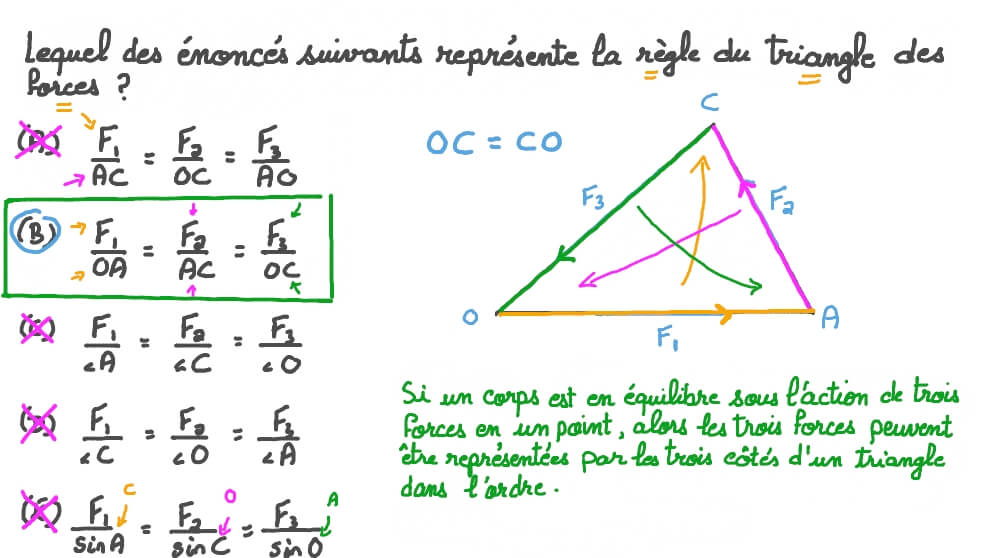 Trouver la règle du triangle des forces