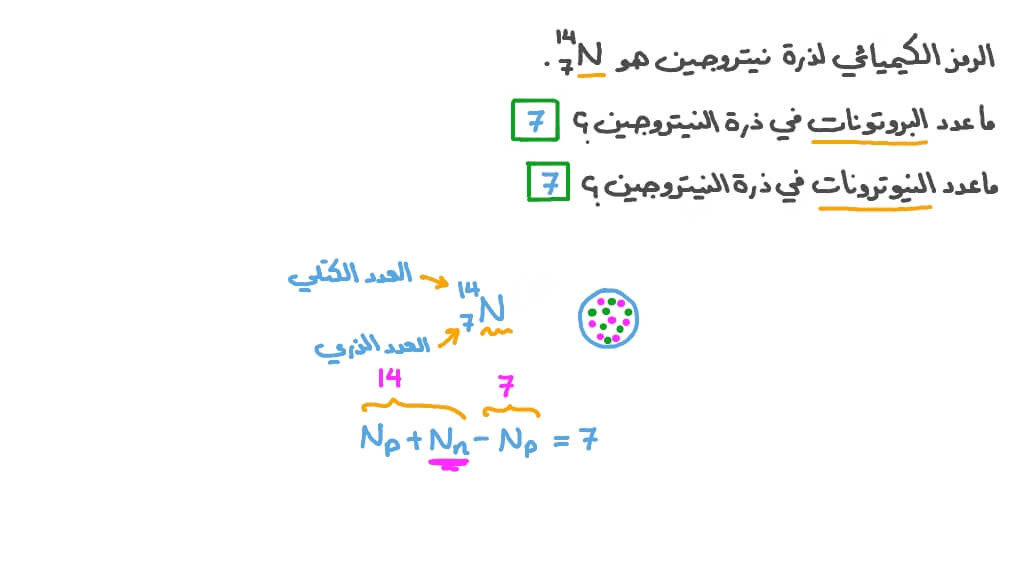 فهم رموز العناصر