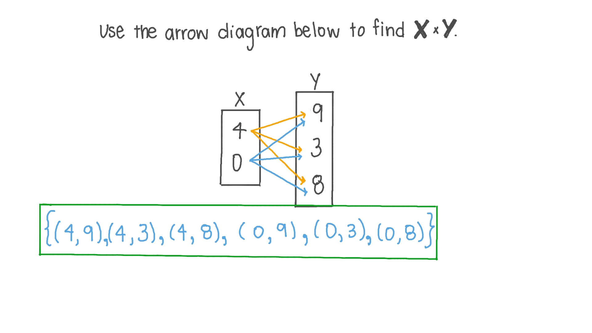 Question Video Finding Cartesian Products Using Arrow Diagrams Nagwa