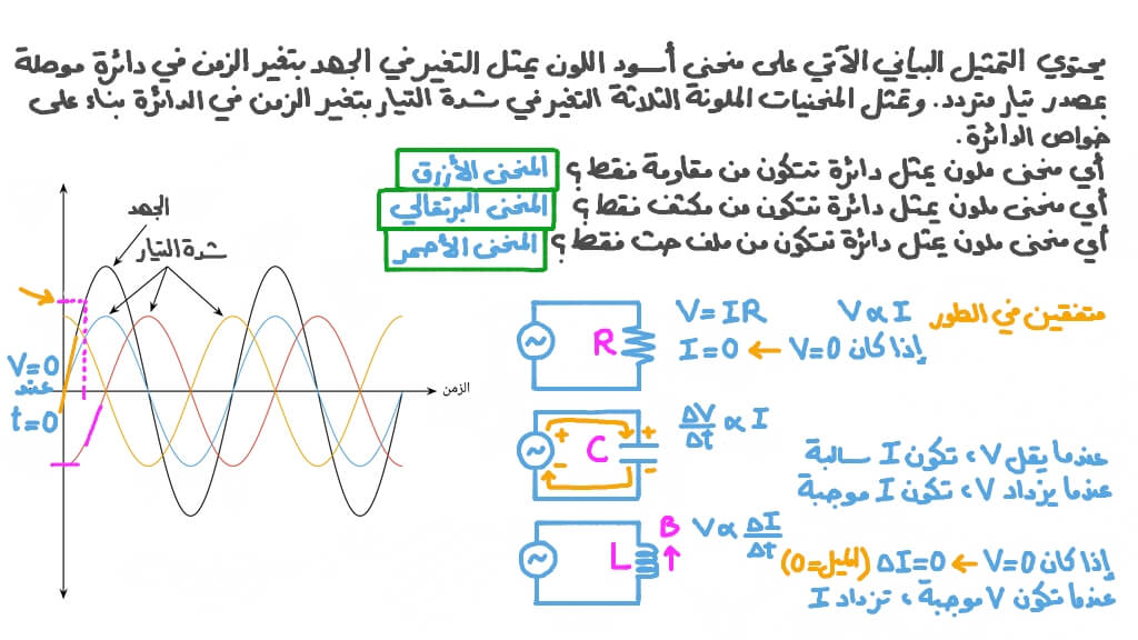 التمثيل البياني لخواص دوائر تيار متردد