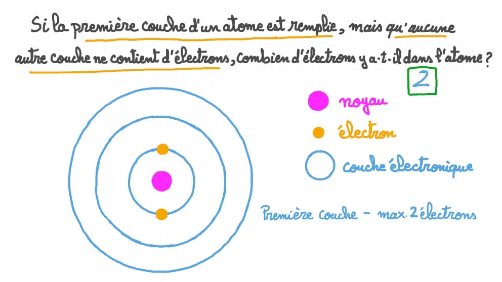 Identifier le nombre d’électrons dans les couches