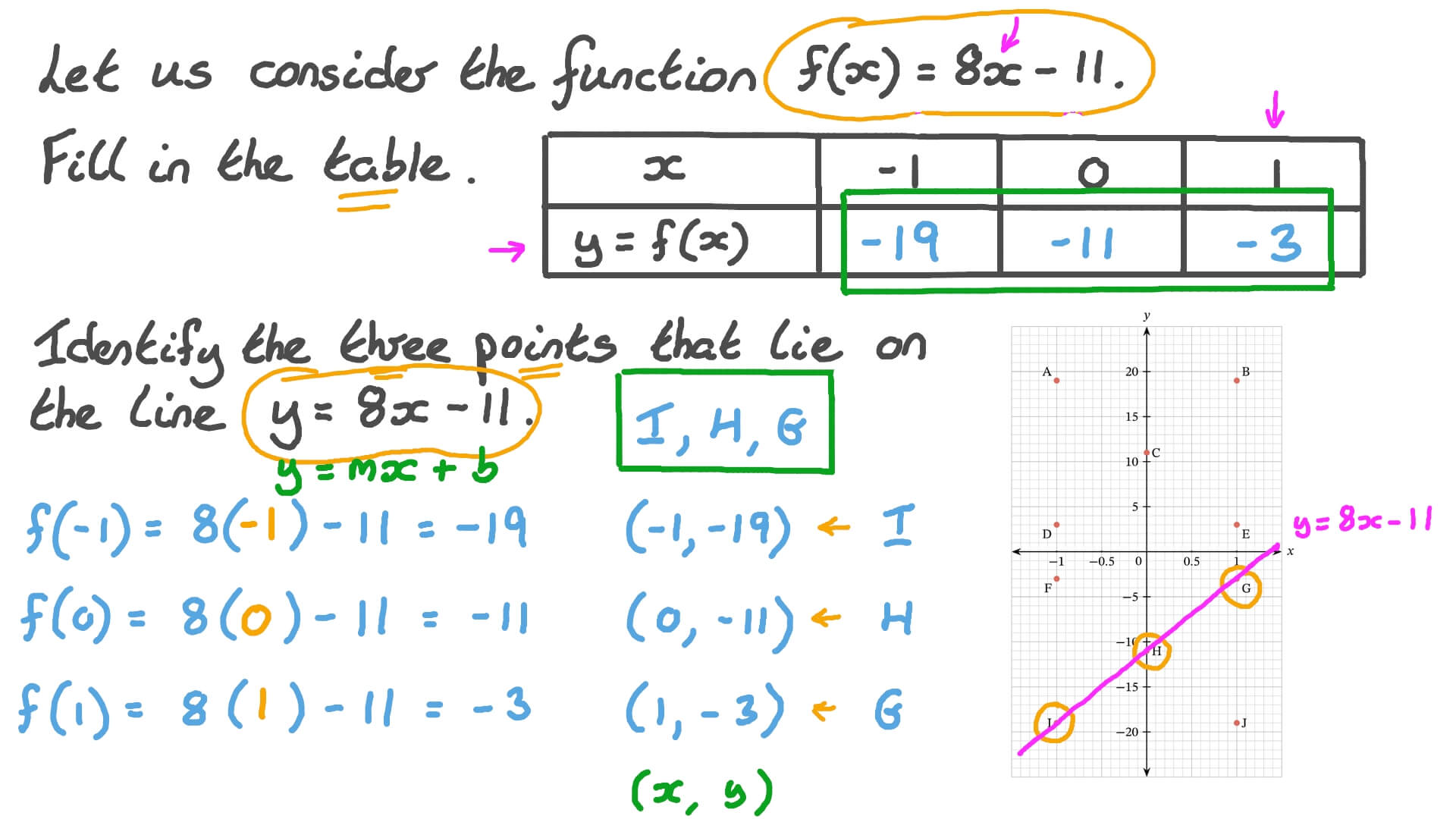 Question Video: Graphing Linear Functions by Making Tables | Nagwa