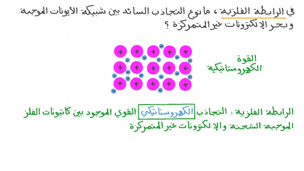 تحديد نوع قوة التجاذب السائدة في شبيكة فلزية ضخمة