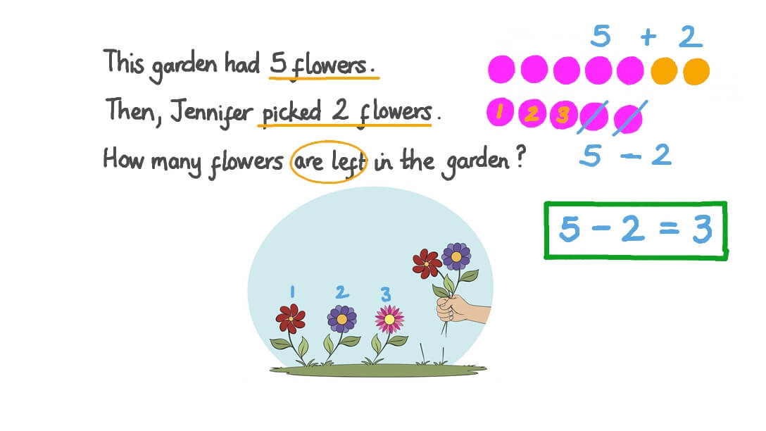 Writing Subtraction Equations for Word Problems Represented by Pictures
