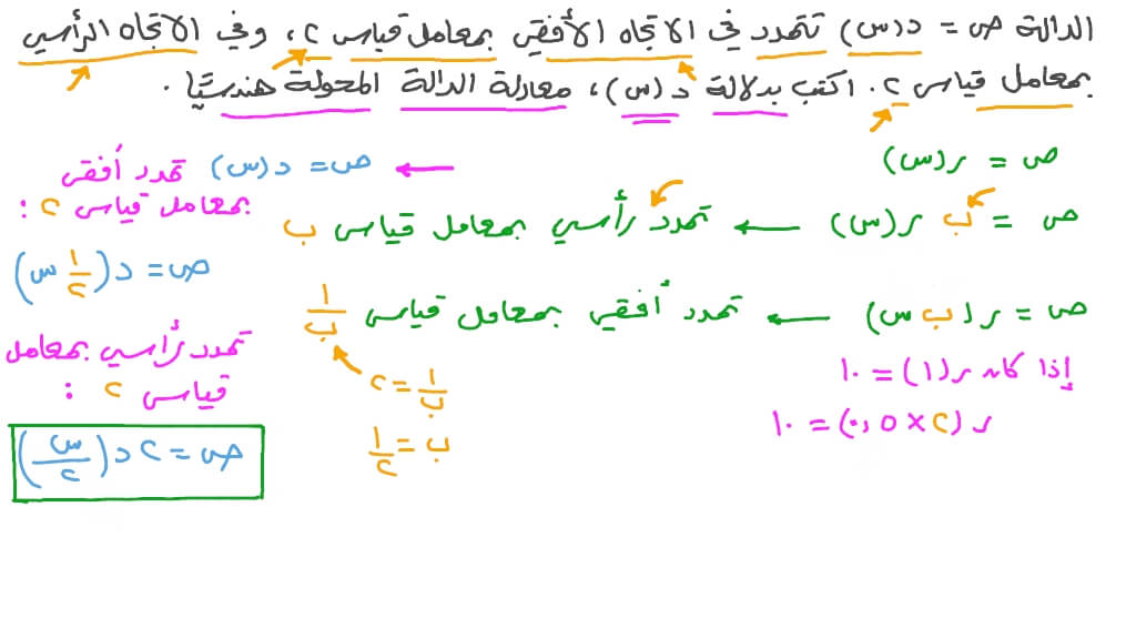 التحويلات الهندسية للدوال
