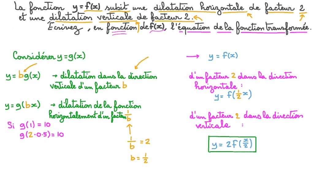 Transformations de fonctions