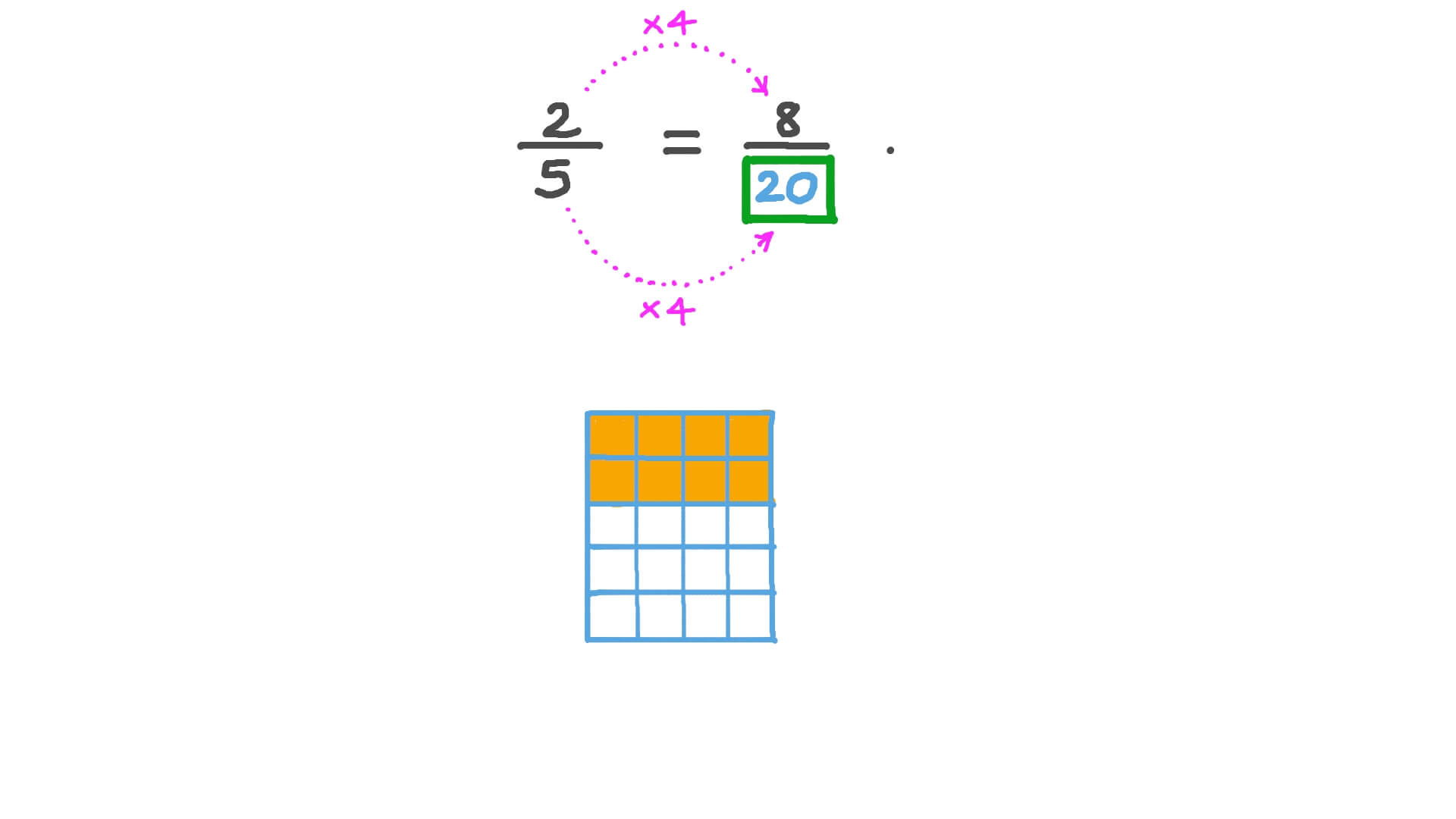 Identifying Equivalent Fractions