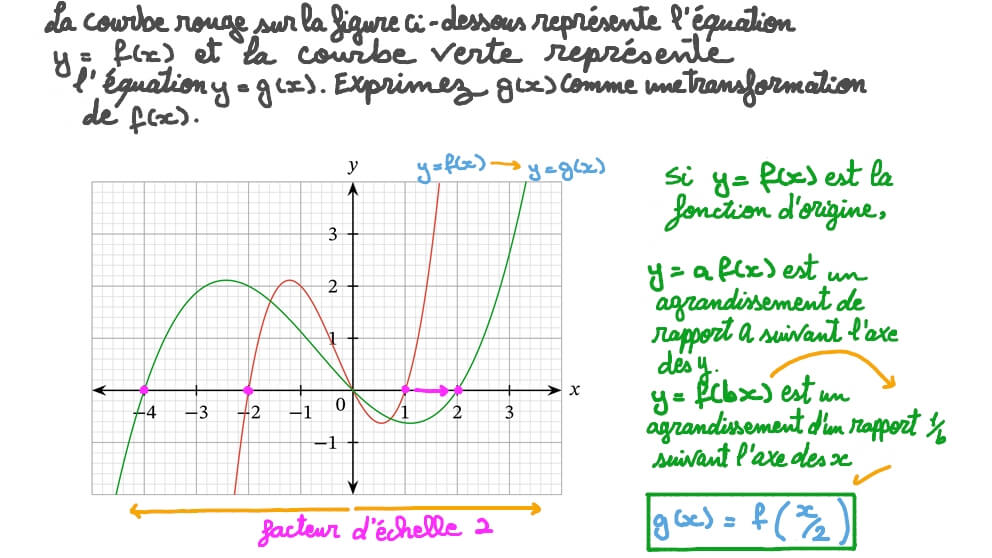 Transformations de graphiques