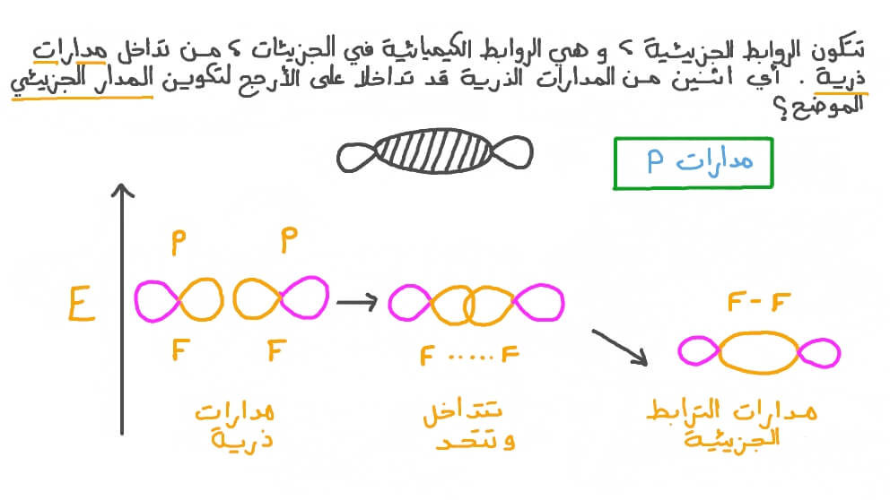 تحديد المدارات الذرية التي اتحدت معًا لتكوين مدارات جزيئية