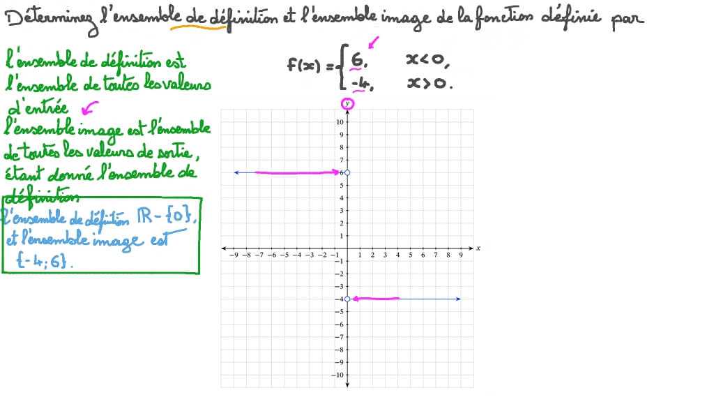 Question Video: Déterminer l’ensemble de définition d’une fonction