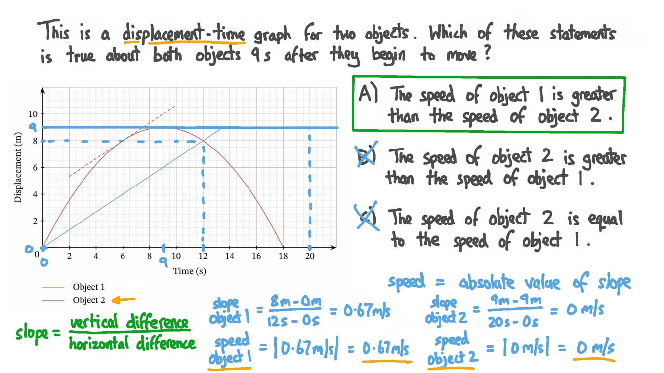 Comparing Speeds from a Displacement-Time Graph