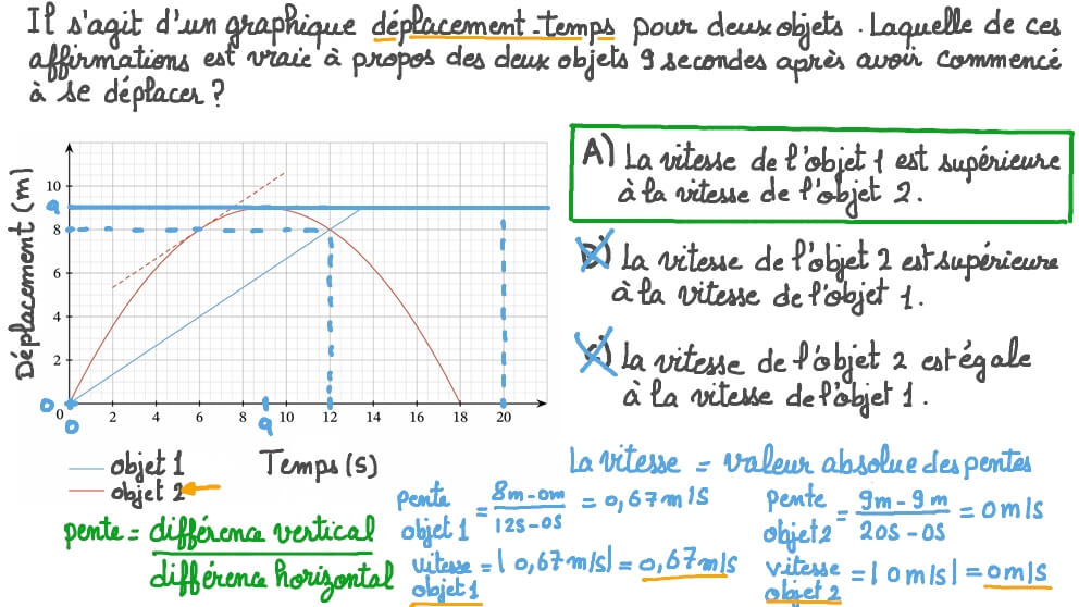 Comparaison des vitesses à partir d’un graphique déplacement-temps