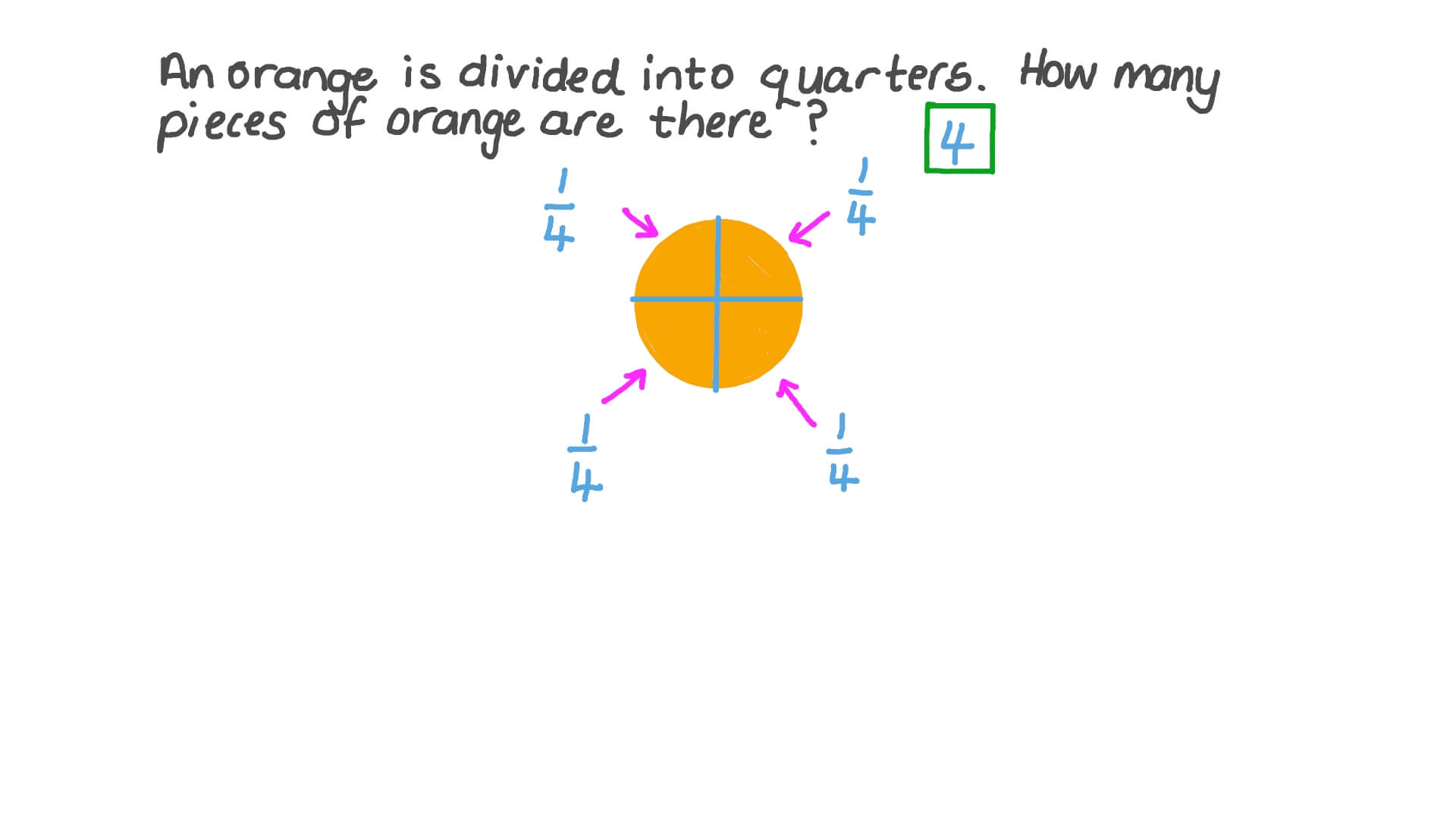 Solving Word Problems Involving Fractions of a Whole