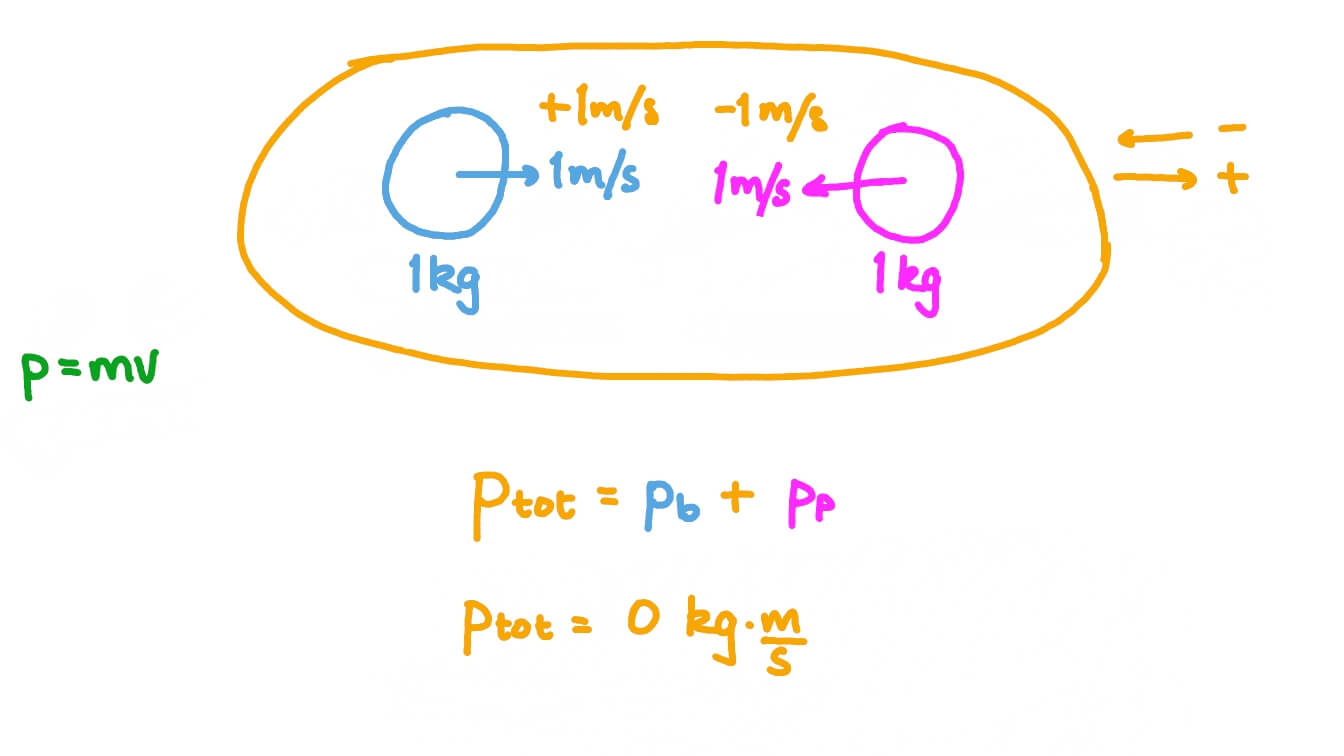 Calculating the Momentum of an Object from Its Mass and Velocity