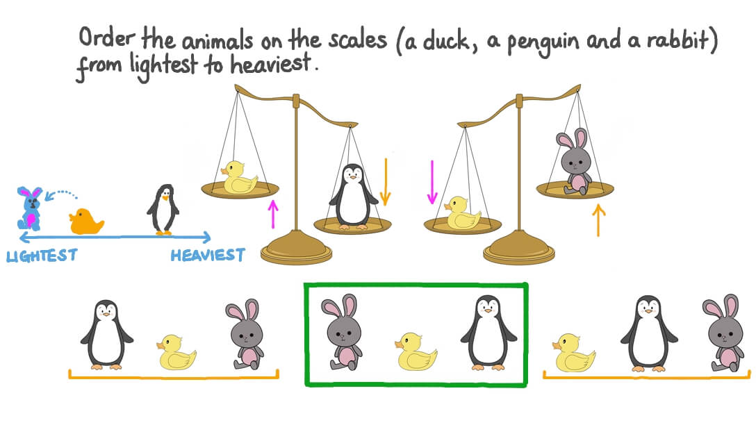 Ordering the Masses of Three Objects by Using Scales