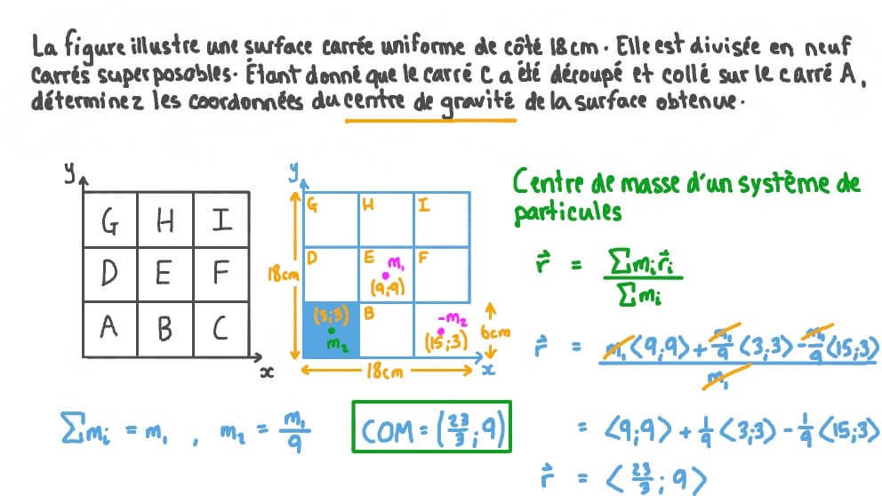 Utilisation de la méthode de la masse négative pour déterminer le centre de gravité d’une plaque