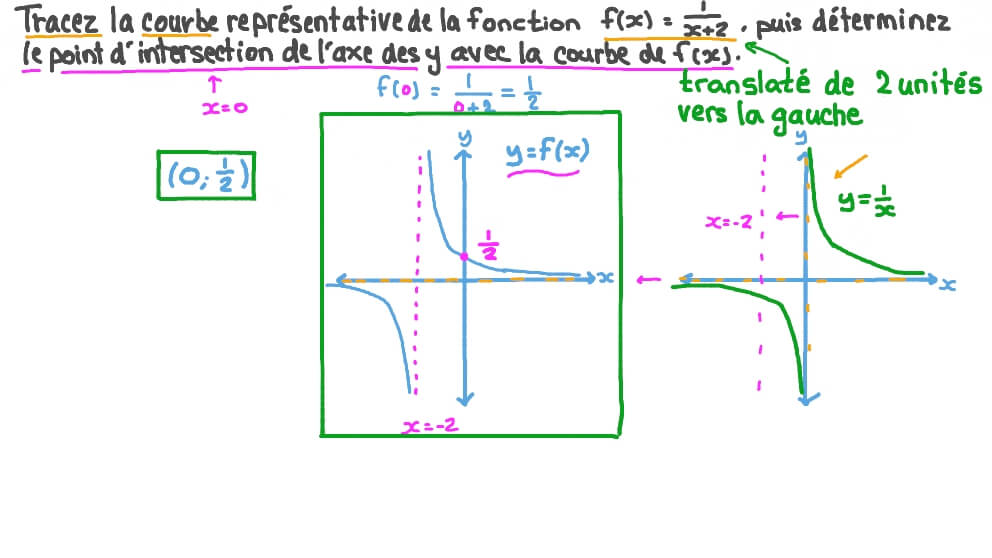 Tracer le graphique d’une fonction rationnelle