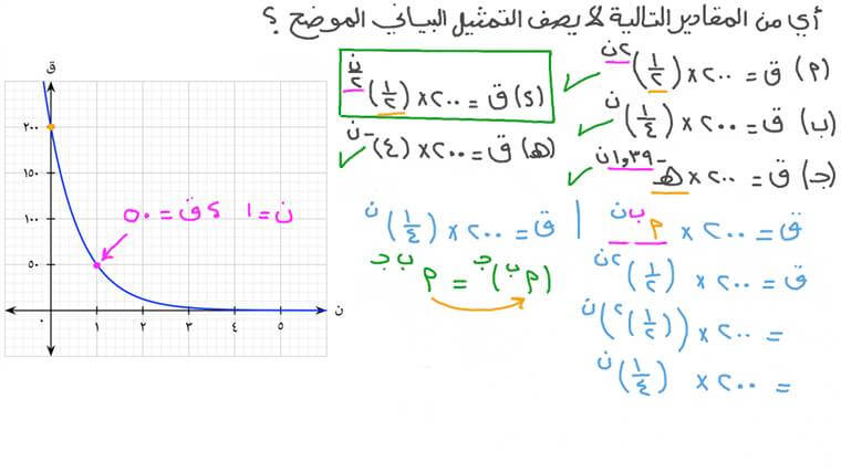 درس: التمثيلات البيانية للدوال الأُسِّية | نجوى