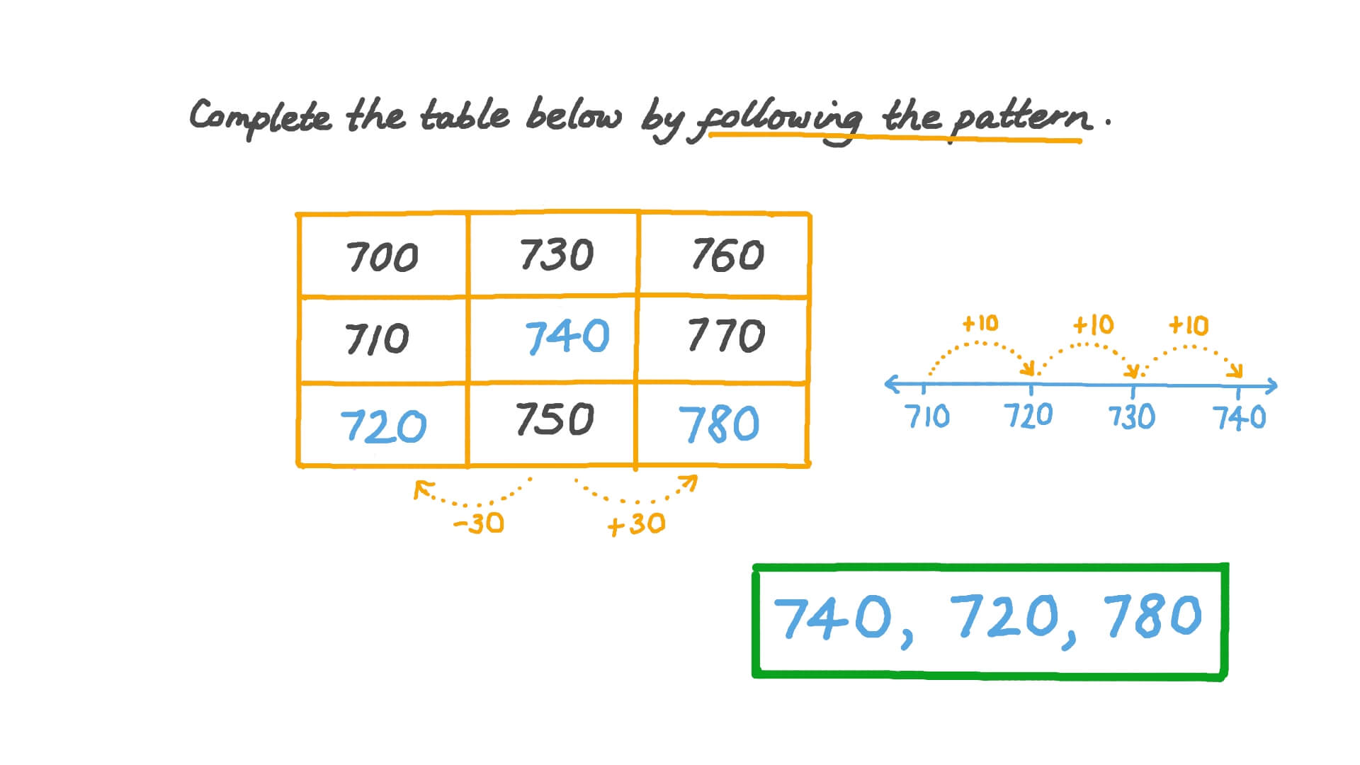 Completing Number Patterns