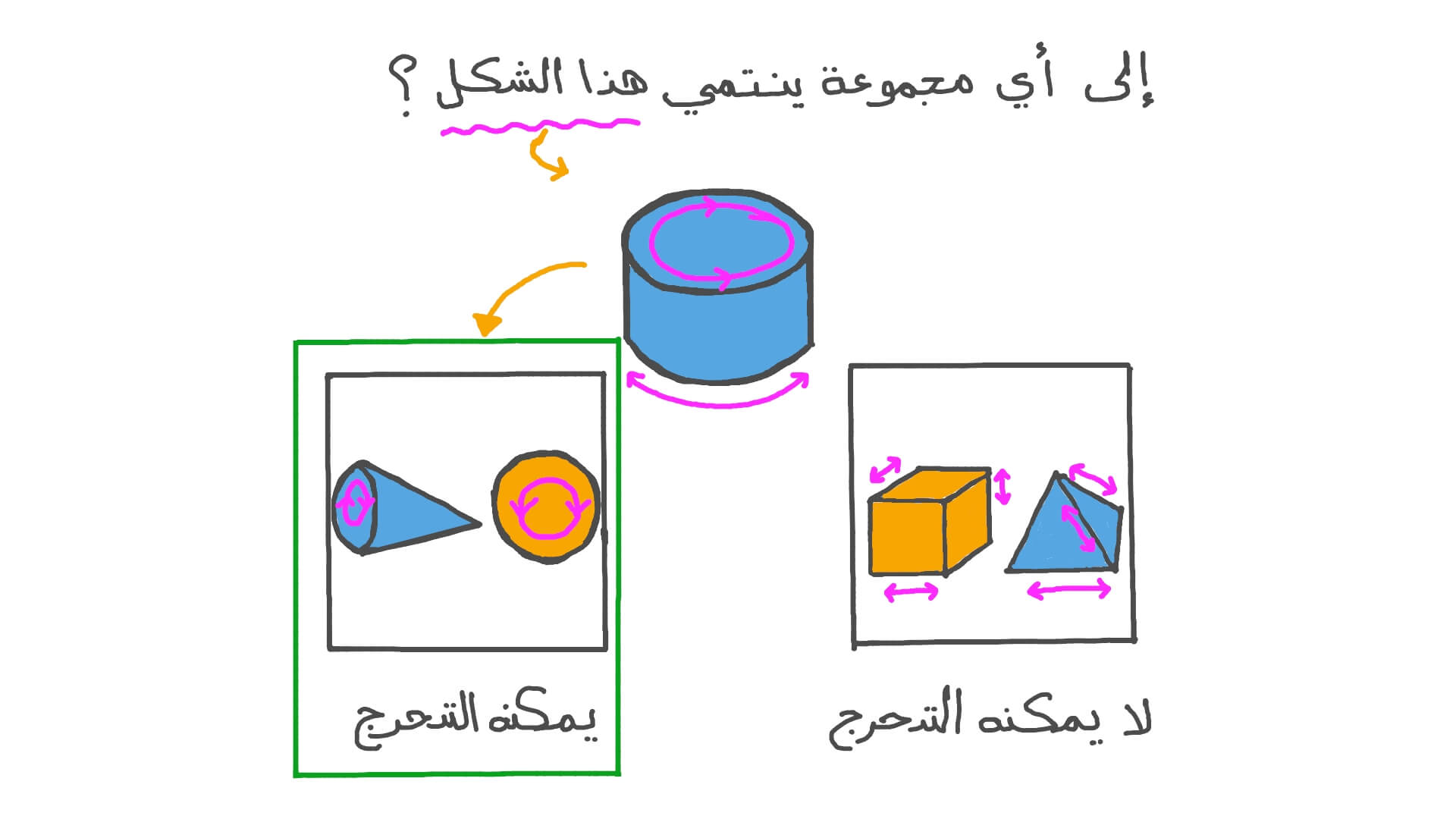 تصنيف الأشكال الثلاثية الأبعاد إلى مجموعات