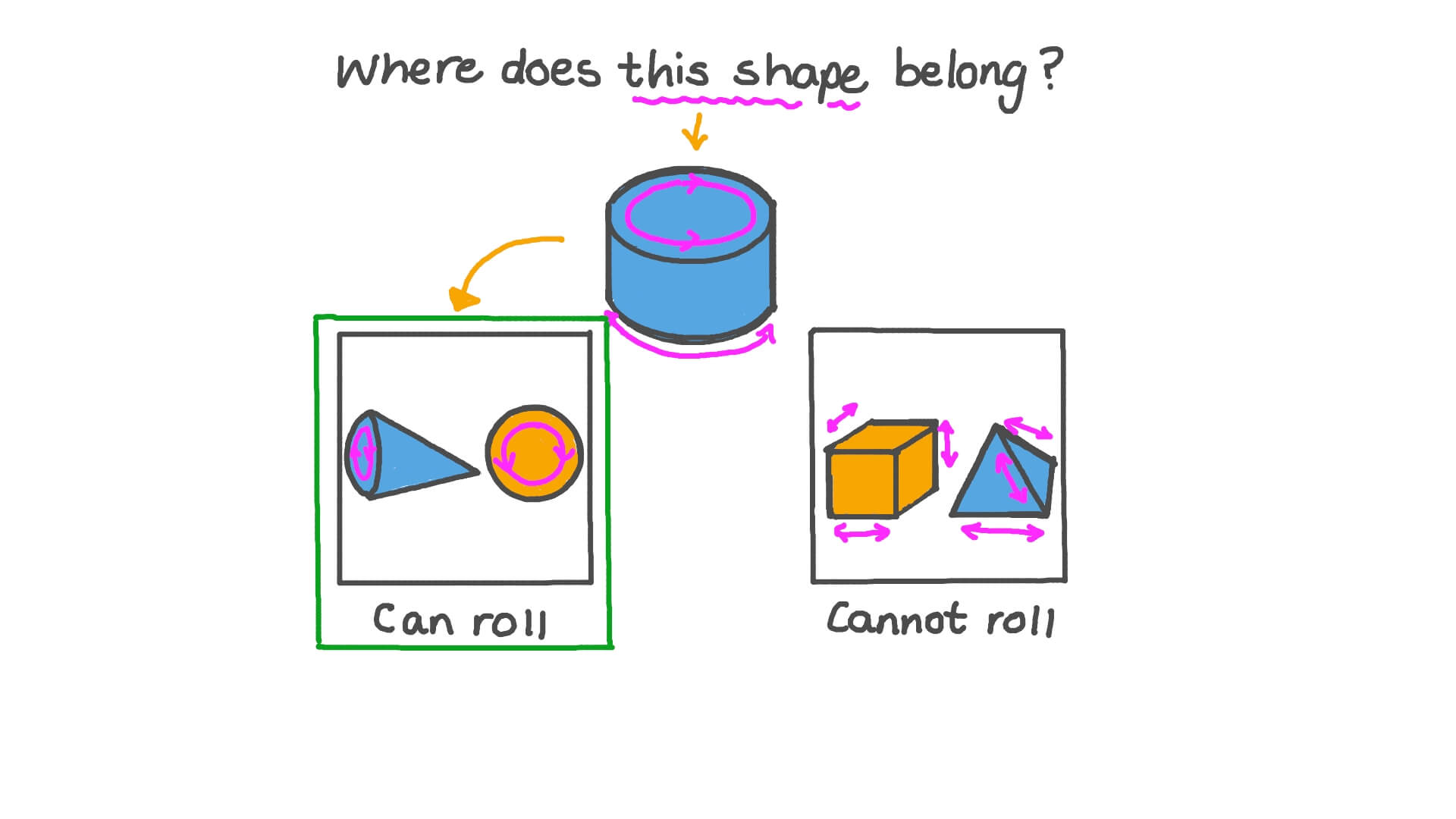 Sorting 3D Shapes into Groups