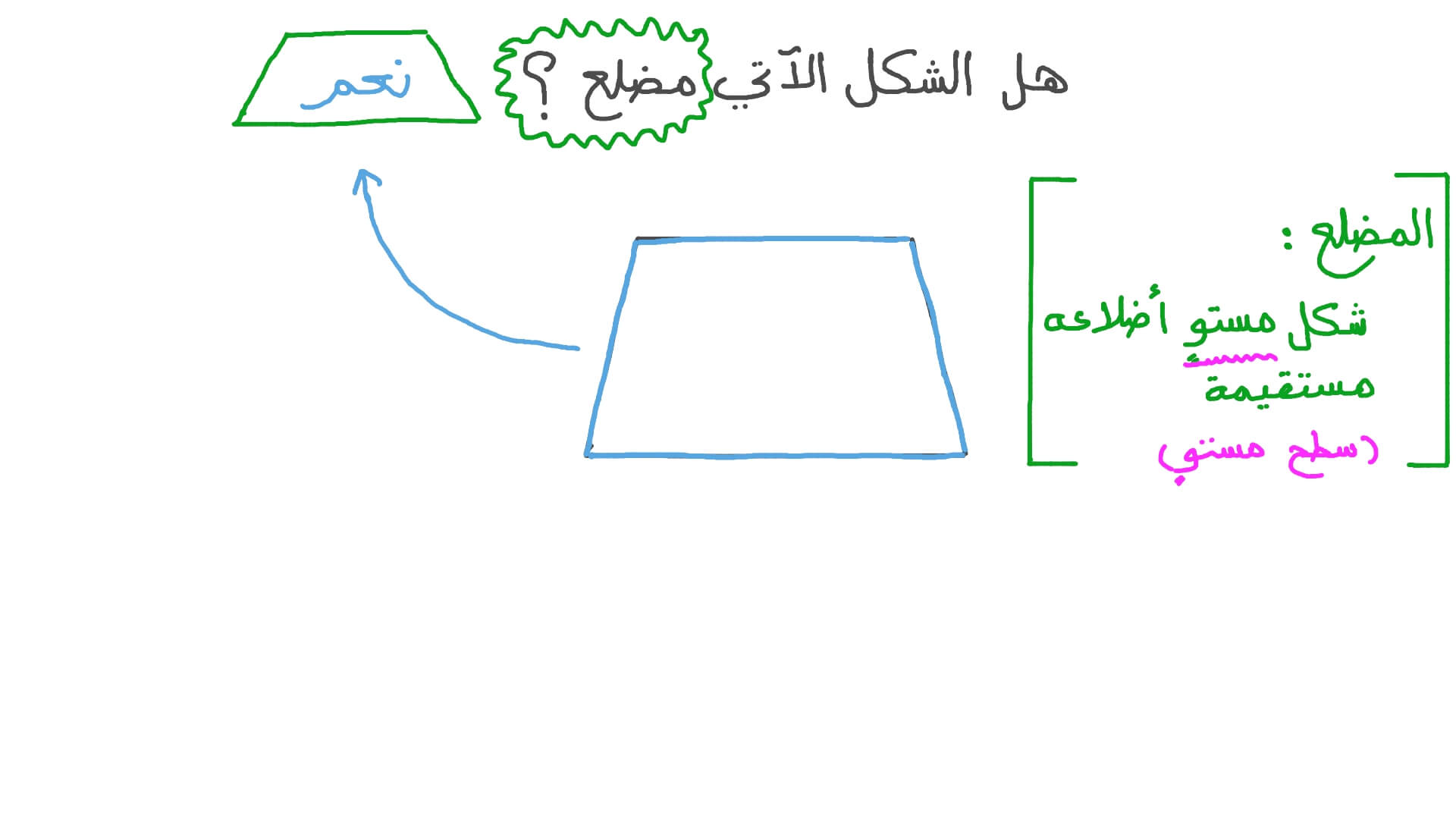 تحديد المضلعات