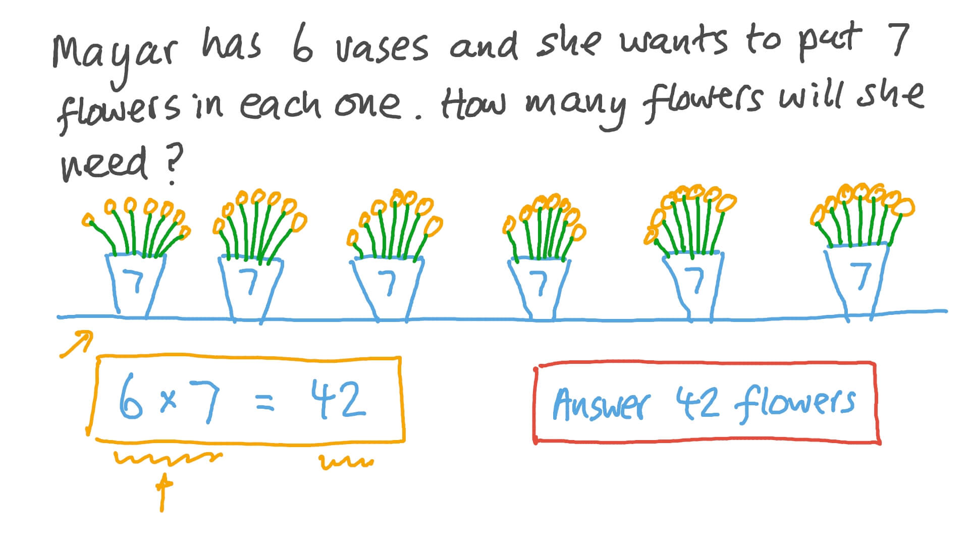 Solving Word Problems by Multiplying Numbers in the Multiplication Table