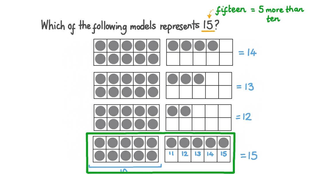 Representing 15 Using Different Models