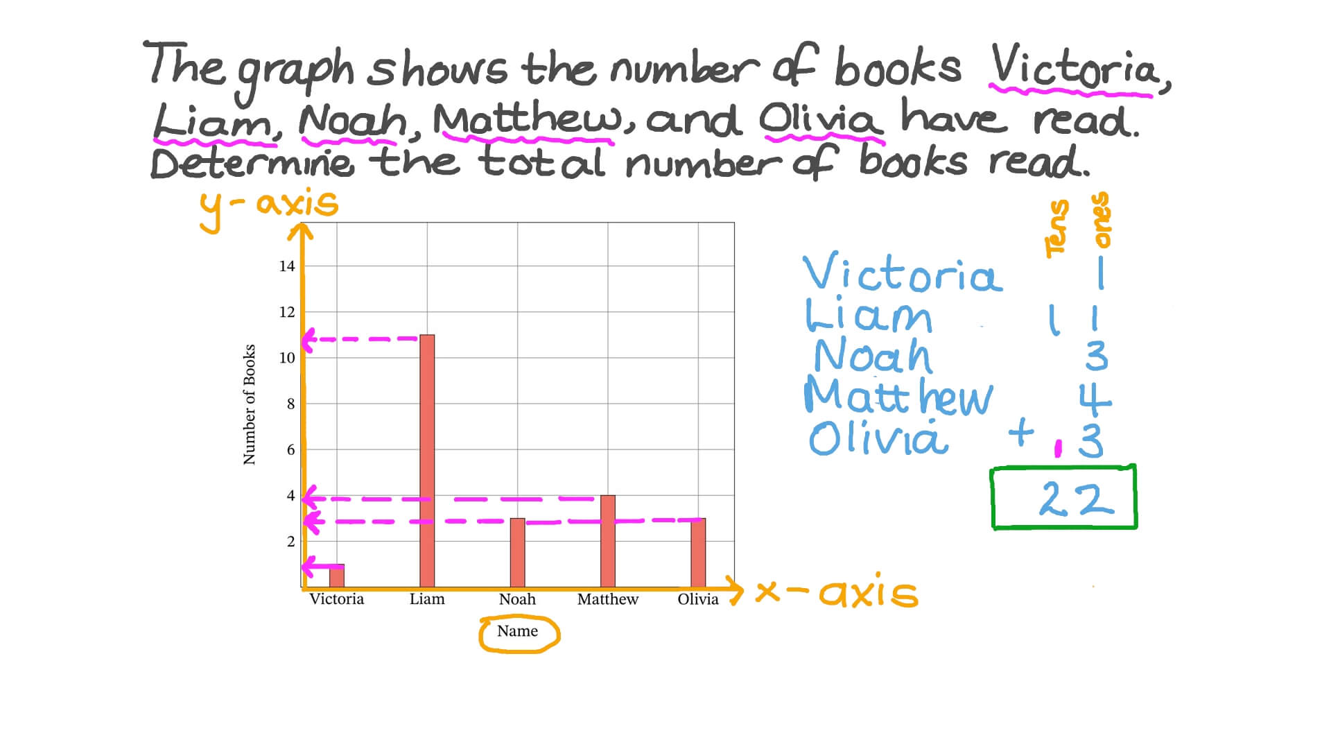 Using Bar Graphs to Report the Number of Observations