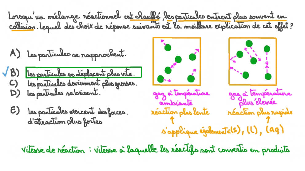 Expliquer pourquoi les particules entrent plus souvent en collision lorsqu’elles sont chauffées