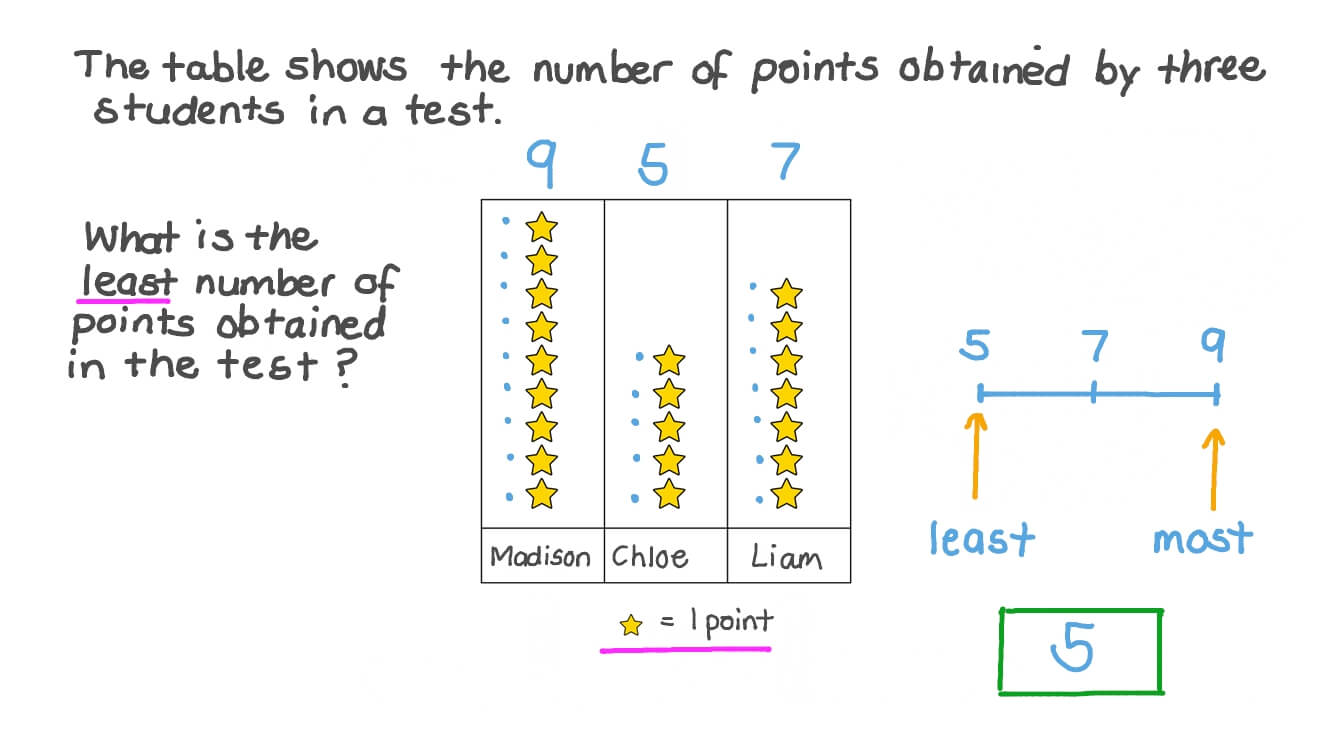 Countig Picture Graphs to Find Which Category Has the Most or Least Items