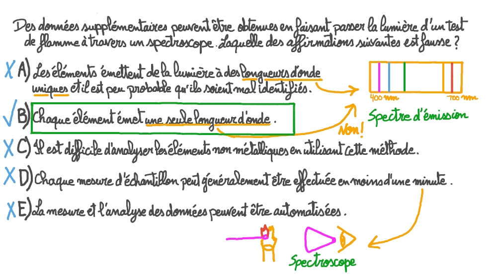 Descriptions de la spectroscopie d’émission de flamme