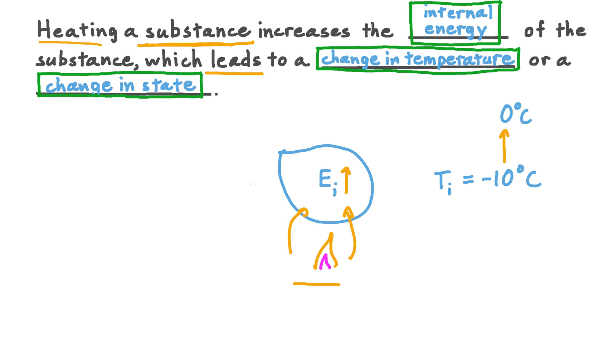 Understanding Heating