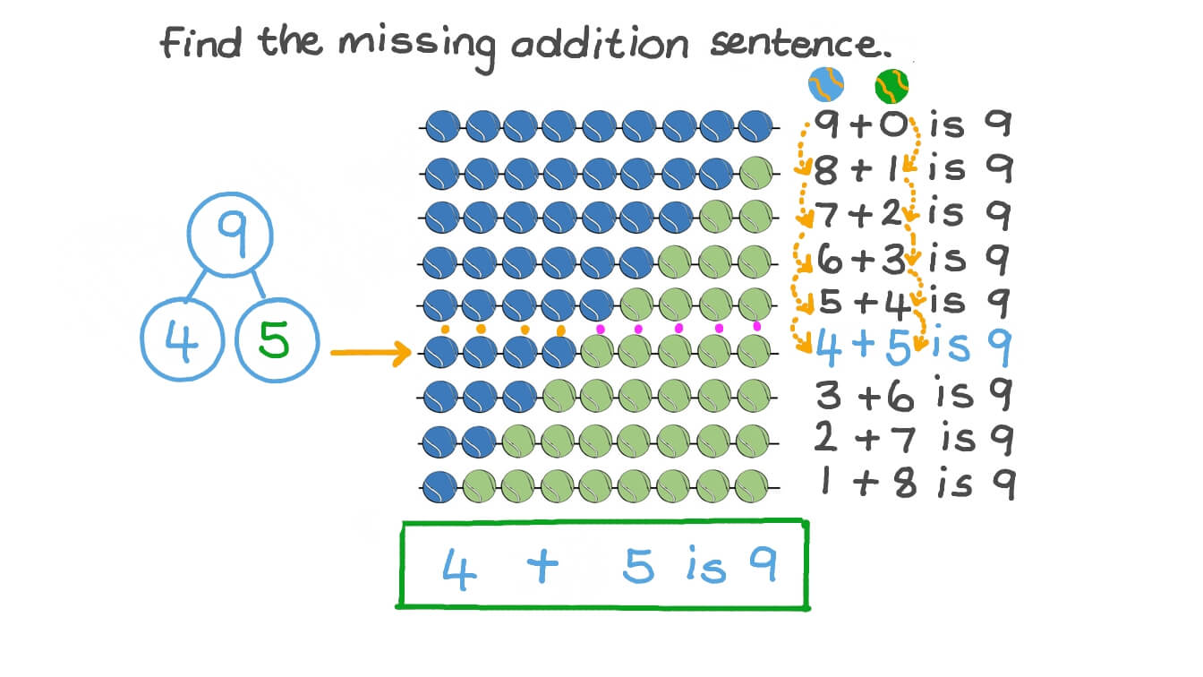 Exploring and Writing Different Addition Expressions to Make 9