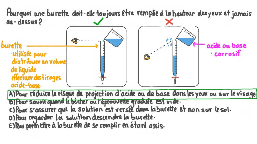 Vidéo question Comprendre les risques associés au remplissage d’une burette Nagwa