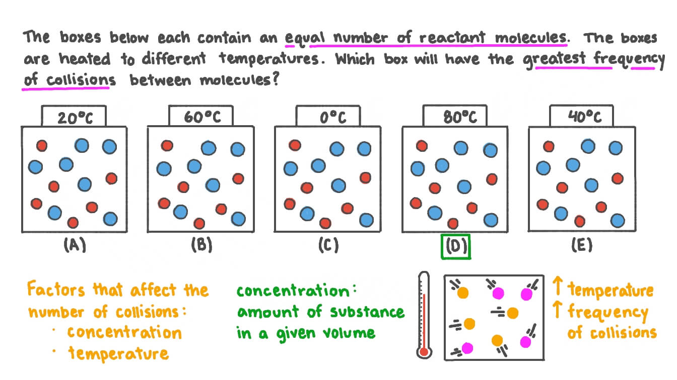 Relating Temperature to the Frequency of Collisions between Molecules