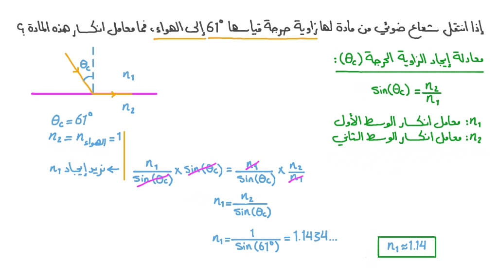 إيجاد معامل الانكسار بمعلومية الزاوية الحرجة