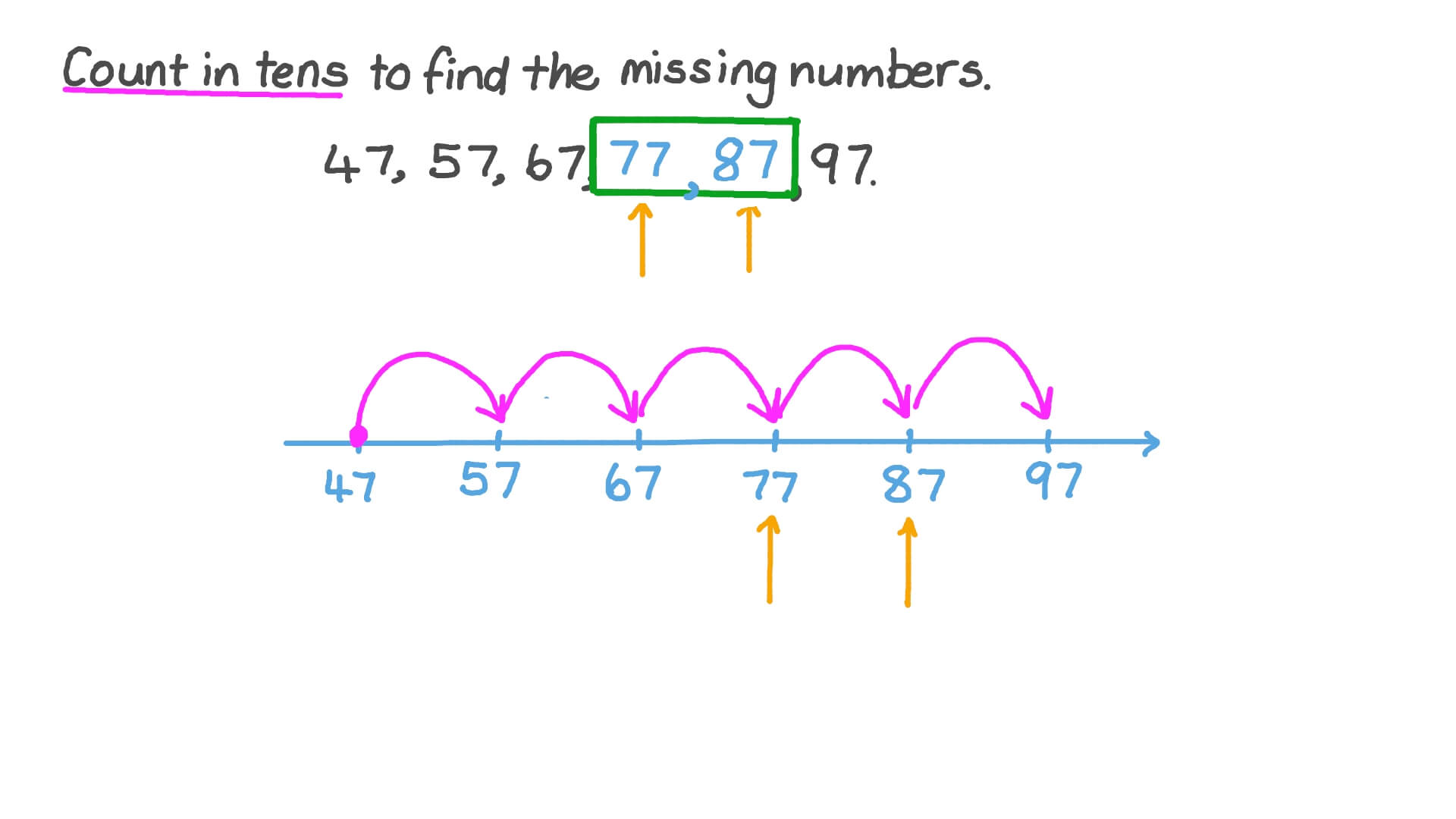Completing Number Patterns of Numbers up to 99