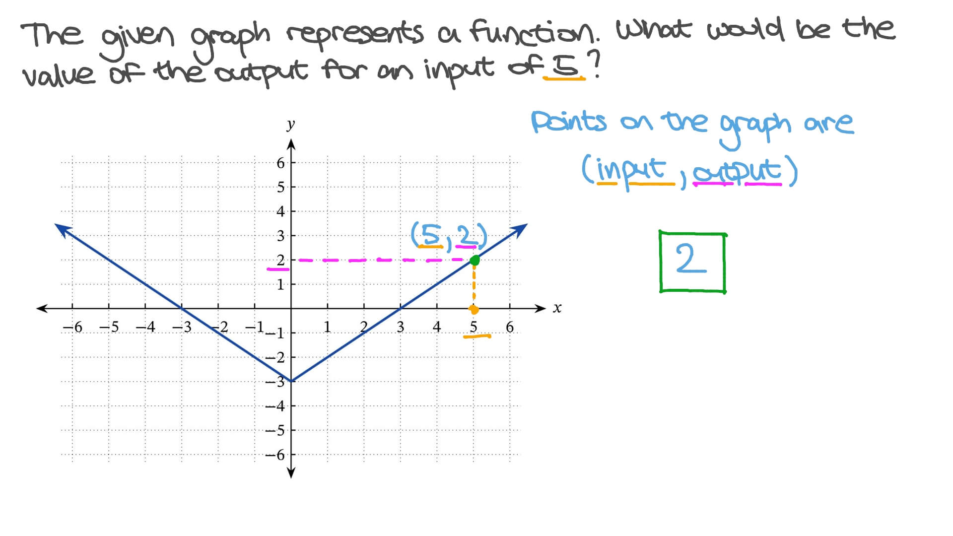 Question Video: Evaluating the Output of a Function from Its Graph ...