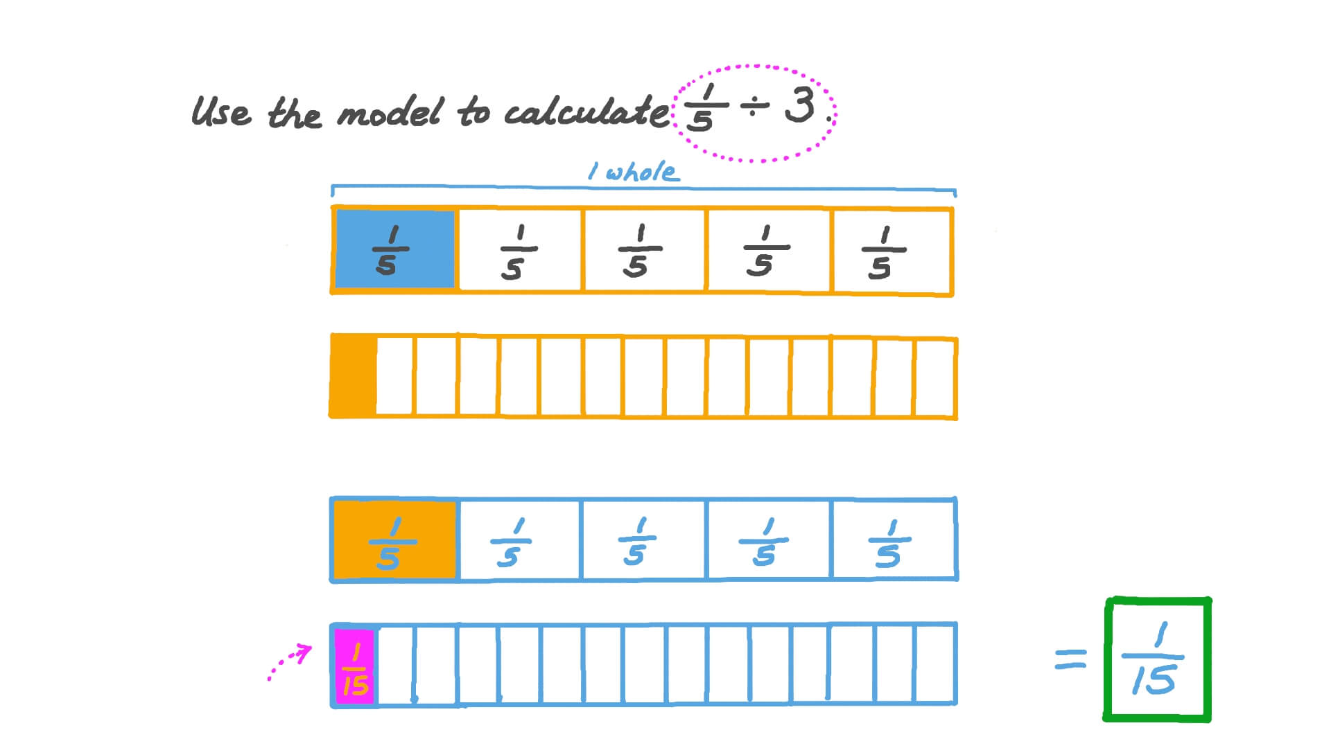Question Video Using Bar Models To Divide A Fraction By A Whole Number