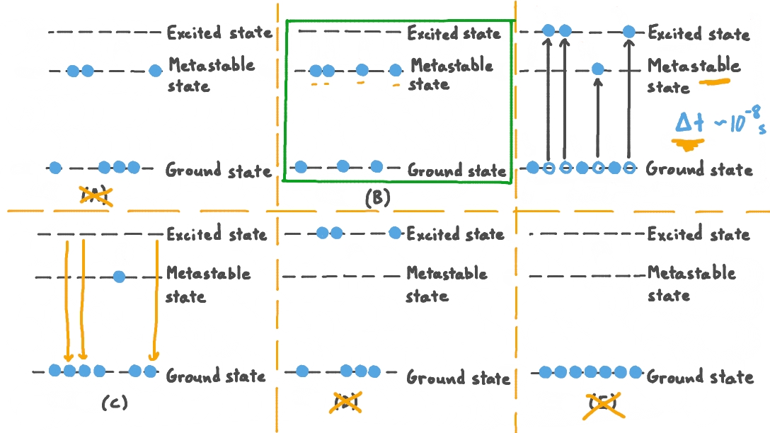 Understanding Electron Transitions in a 3-Level Laser