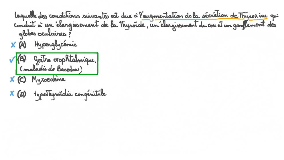 Identifier une maladie causée par une augmentation de la sécrétion de thyroxine