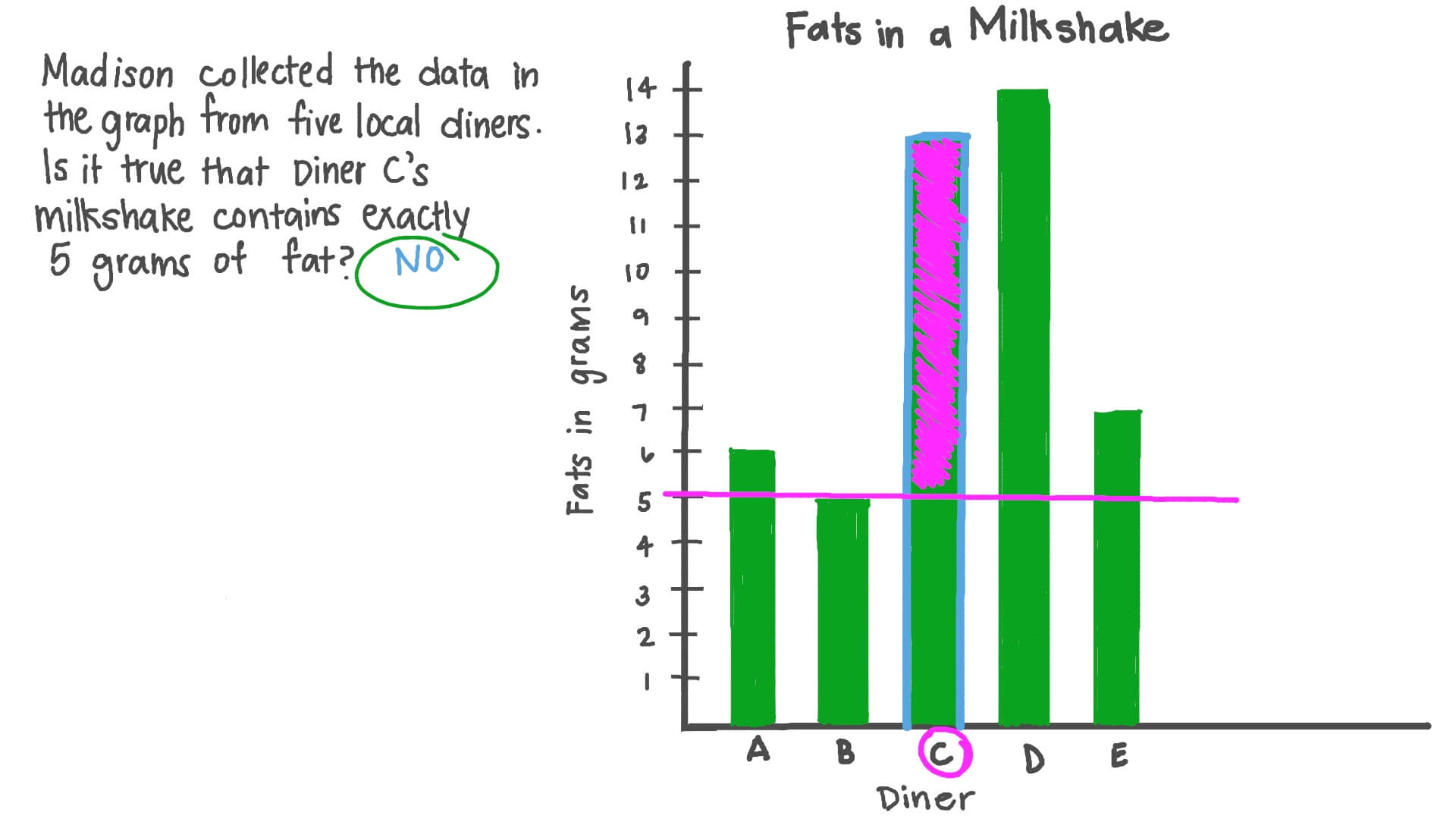 Reading Data from a Bar Graph