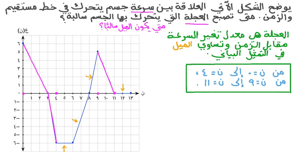 إيجاد الفترات الزمنية التي تكون فيها عجلة جسيم سالبة باستخدام التمثيل البياني للسرعة مقابل الزمن