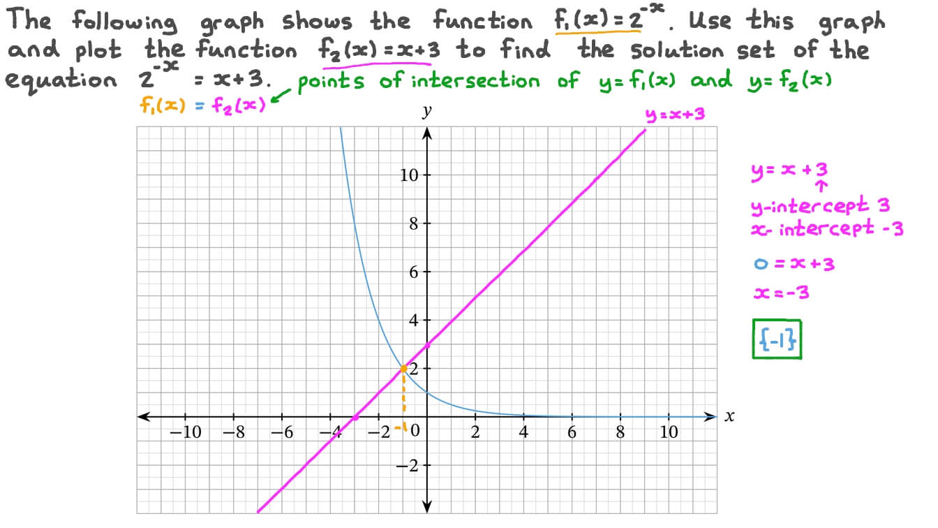 Solving Exponential Equations Graphically